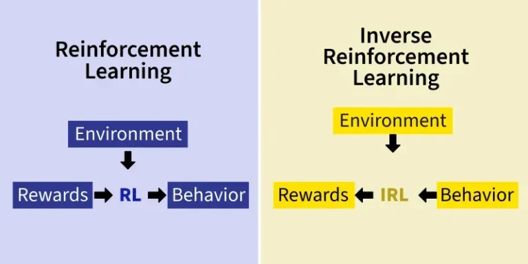 Inverse Reinforcement Learning: Learning Rewards from Expert Behaviour
