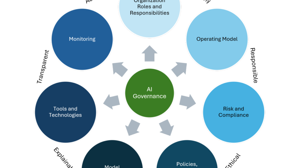 AI Governance: Policies, Processes, and Accountability Structures That Work